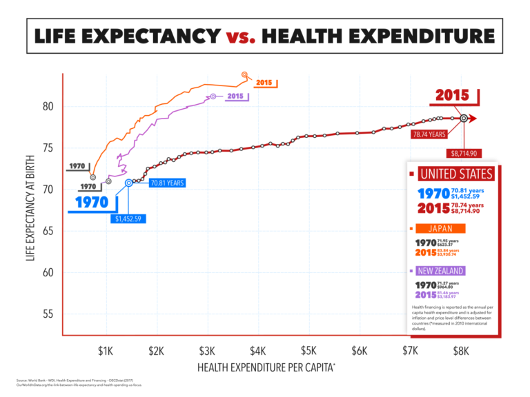 crossfit-link-between-health-spending-and-life-expectancy-u-s-is-an