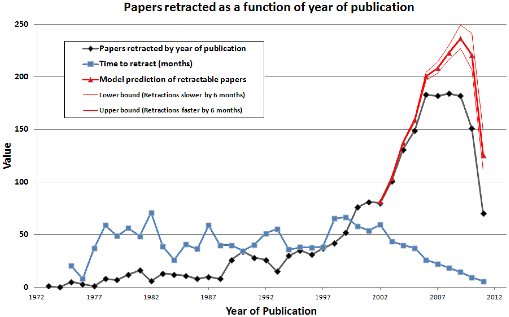 CrossFit Why Has the Number of Scientific Retractions Increased?