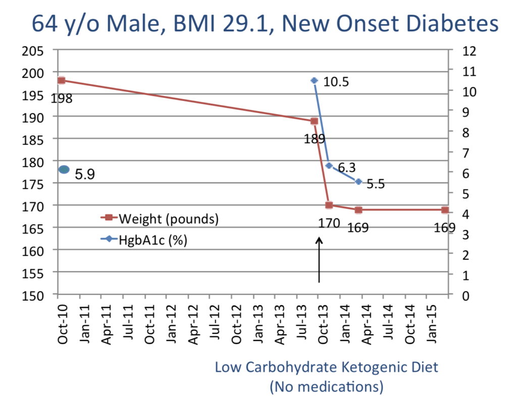 Use Of Glucagon And Ketogenic Hypoglycemia : Use Of Glucagon And