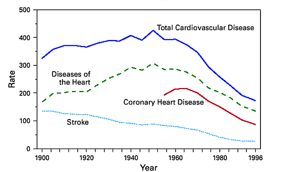 Stroke us. Death rate from cardiovascular disease.