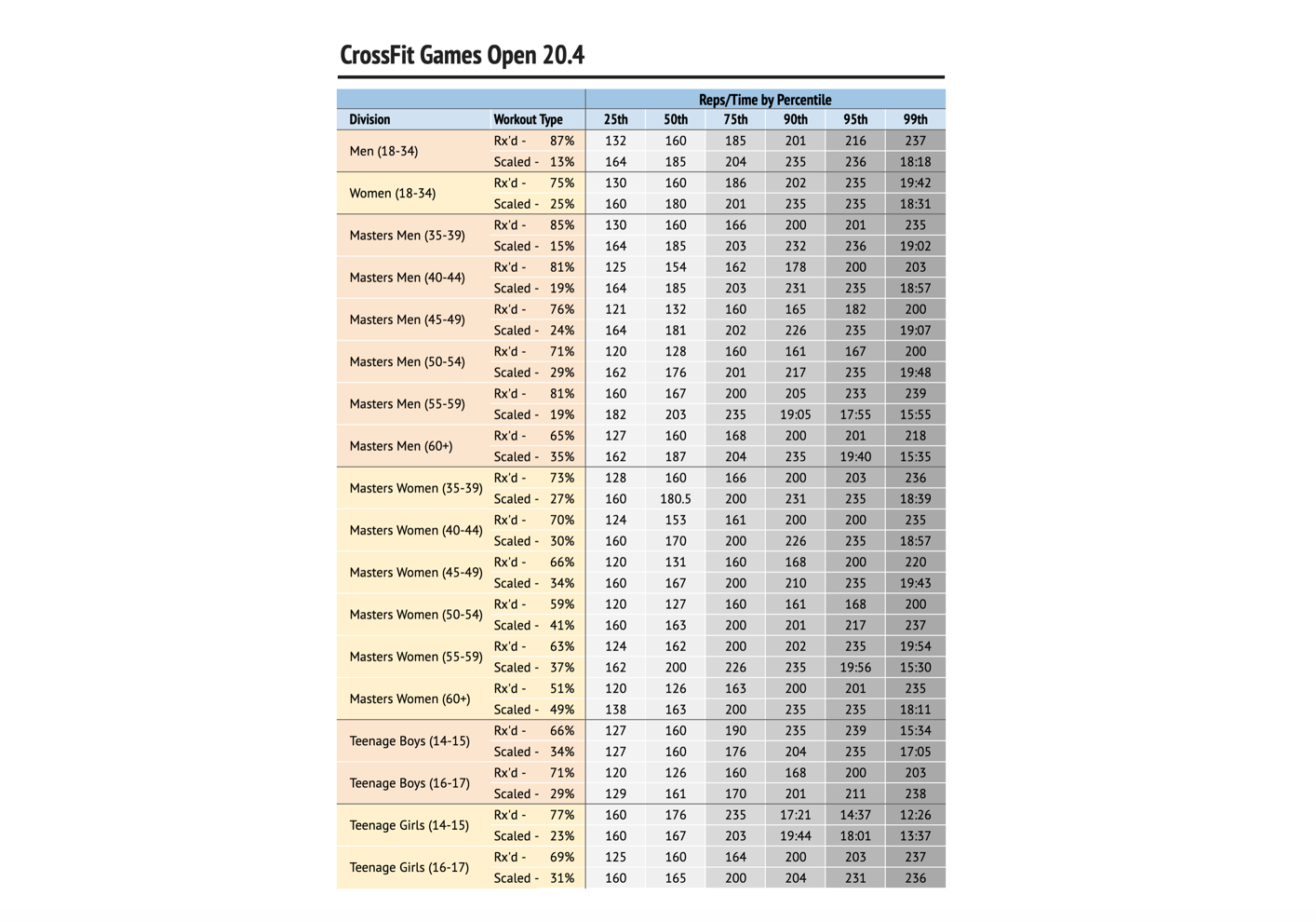 CrossFit | Open Workout 20.4 Analysis