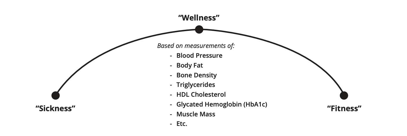 Sickness-Wellness-Fitness continuum