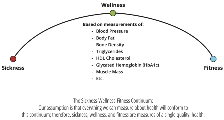 image of the sickness wellness fitness continuum