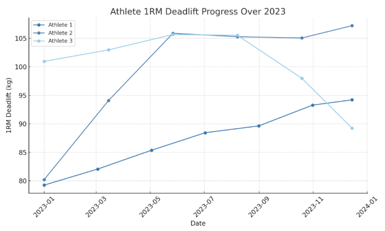 Line Graph CrossFit Athlete Data