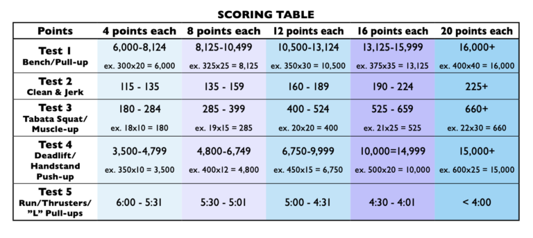 image of scoring table for fitness measurements